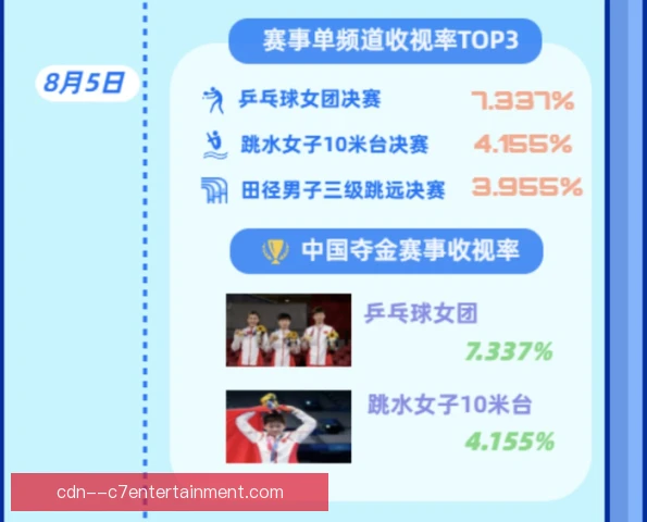 奥运会高尔夫收视数据变化，年轻观众显著增长
